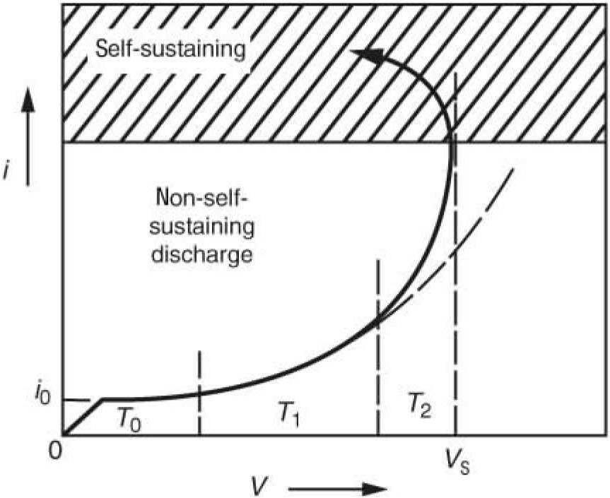 3.2.2 From Non-Self-Sustaining to Self-Sustaining Discharge
